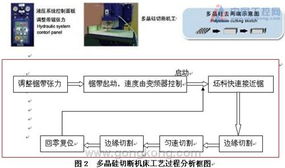 臺(tái)達(dá)機(jī)電產(chǎn)品在數(shù)控多晶硅切斷機(jī)床中的應(yīng)用與機(jī)電控制系統(tǒng)